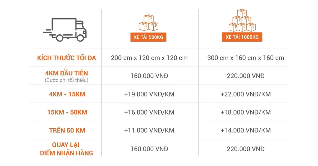 Bảng giá dịch vụ giao hàng xe tải của LalaMove